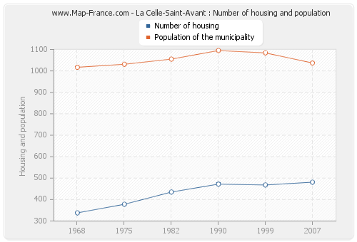 La Celle-Saint-Avant : Number of housing and population
